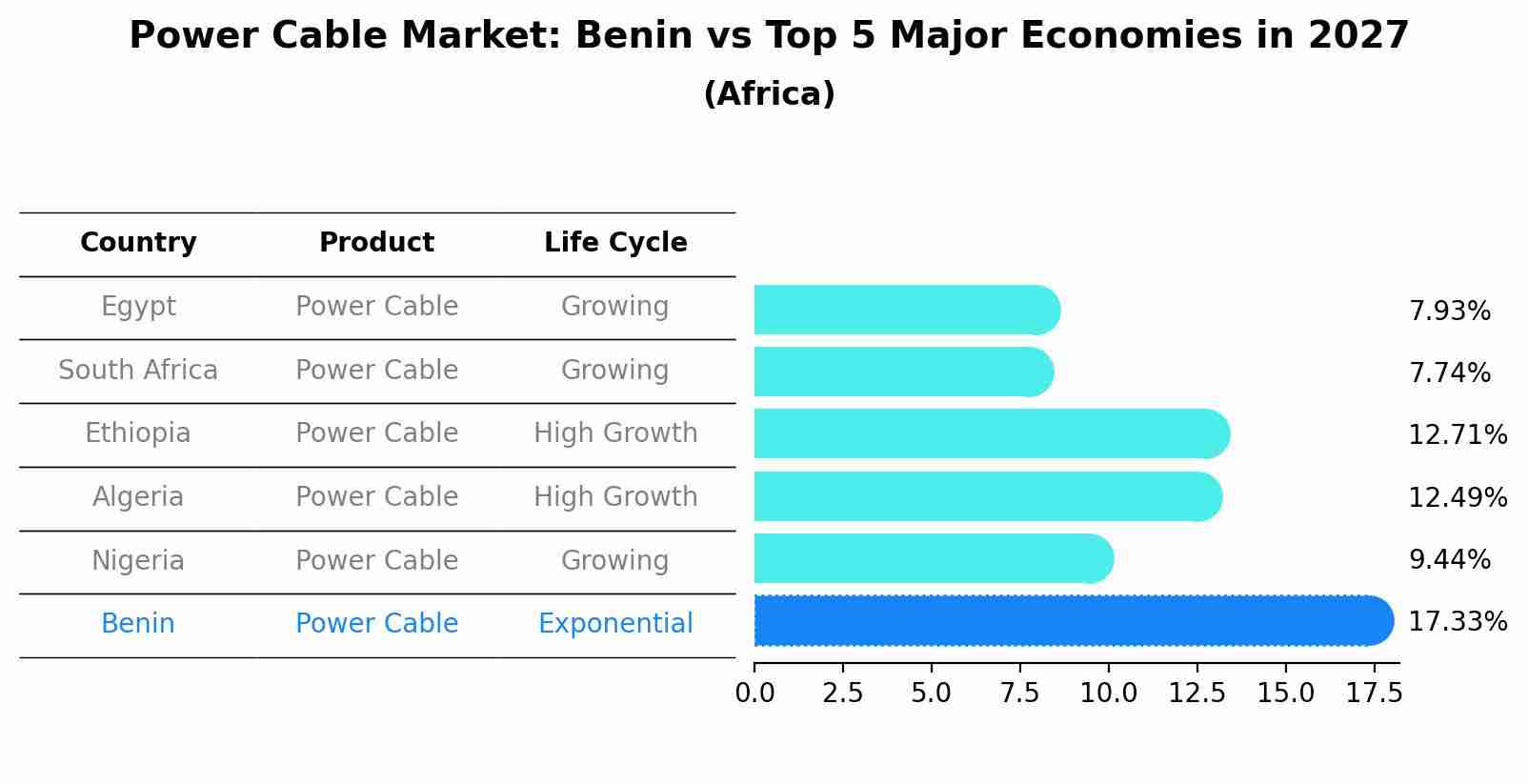 Power Cable Market: Benin vs Top 5 Major Economies in 2027 (Africa)