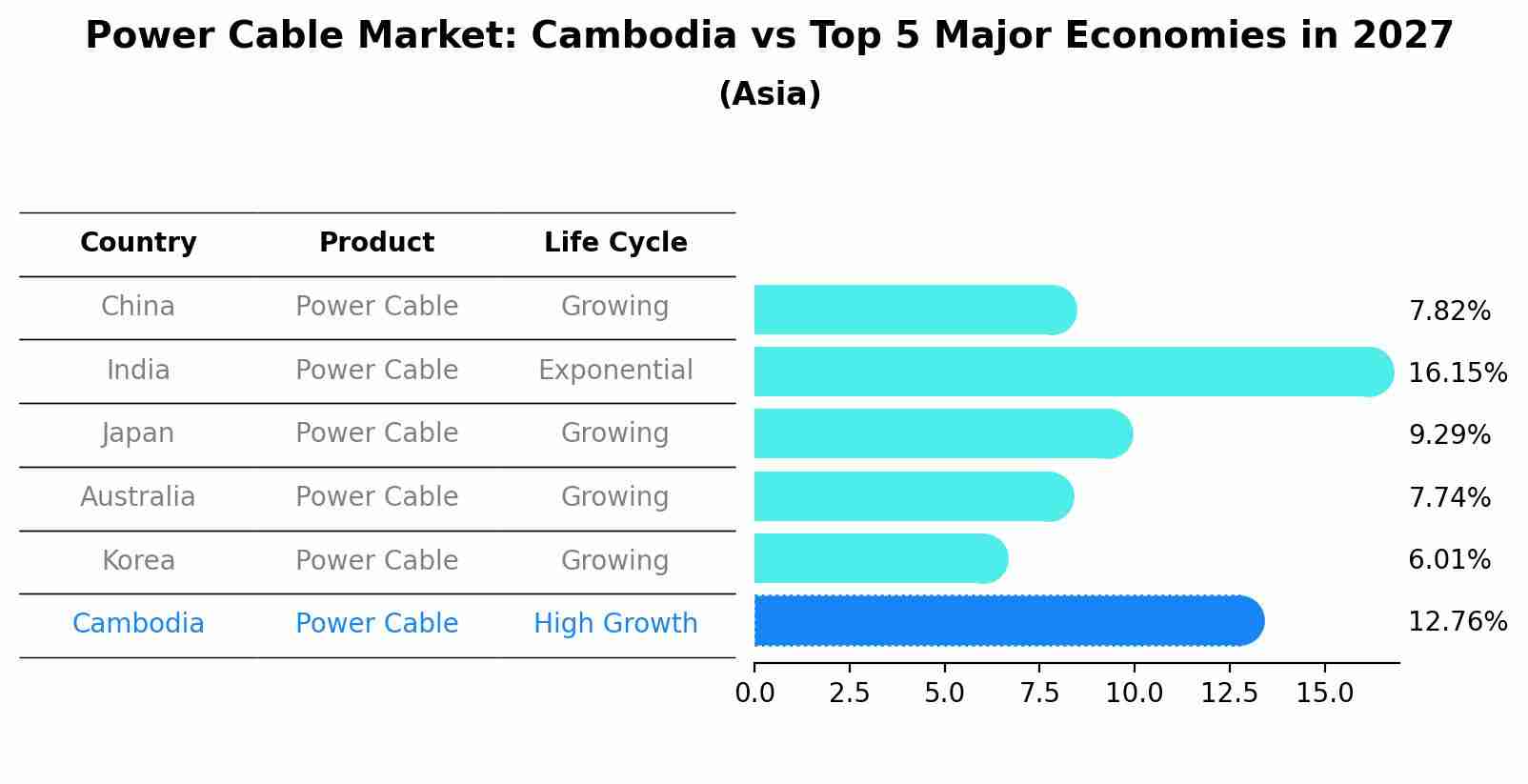 Power Cable Market: Cambodia vs Top 5 Major Economies in 2027 (Asia)