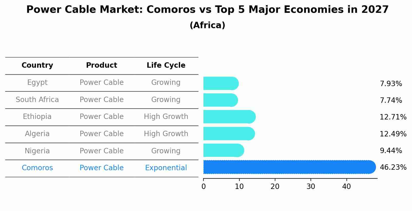 Power Cable Market: Comoros vs Top 5 Major Economies in 2027 (Africa)