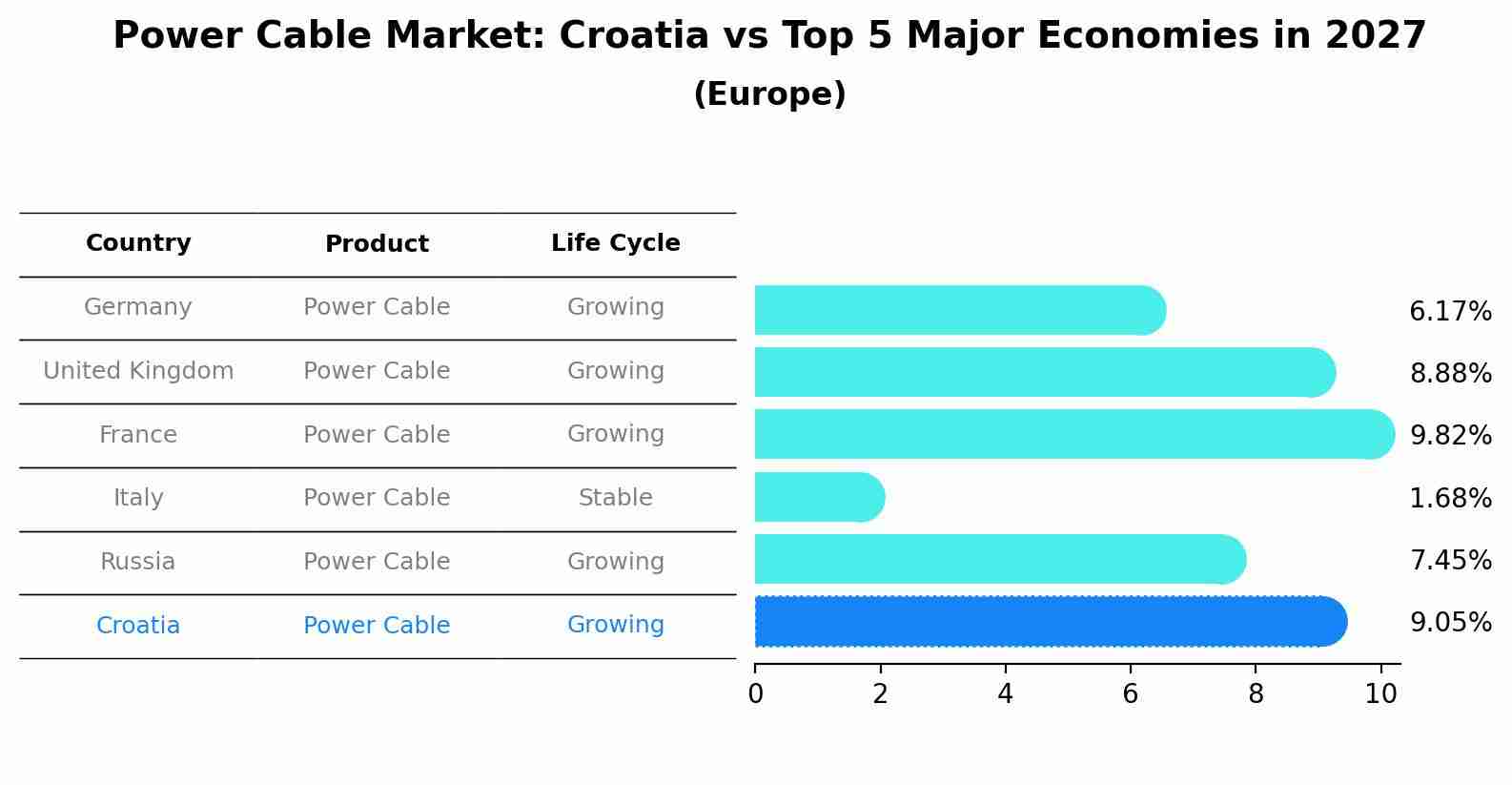 Power Cable Market: Croatia vs Top 5 Major Economies in 2027 (Europe)