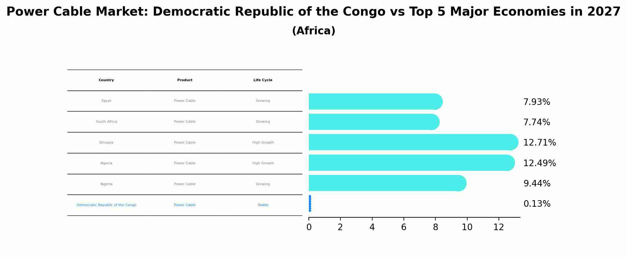 Power Cable Market: Democratic Republic of the Congo vs Top 5 Major Economies in 2027 (Africa)