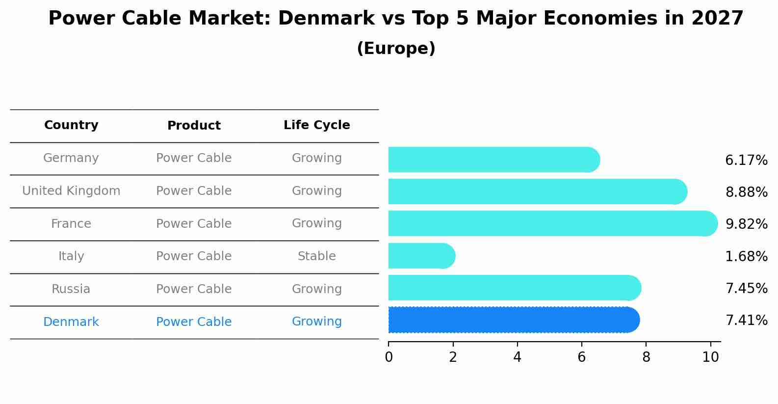 Power Cable Market: Denmark vs Top 5 Major Economies in 2027 (Europe)
