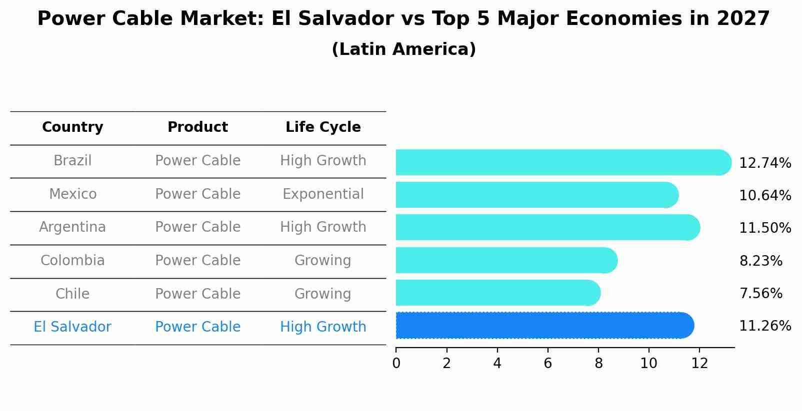 Power Cable Market: El Salvador vs Top 5 Major Economies in 2027 (Latin America)