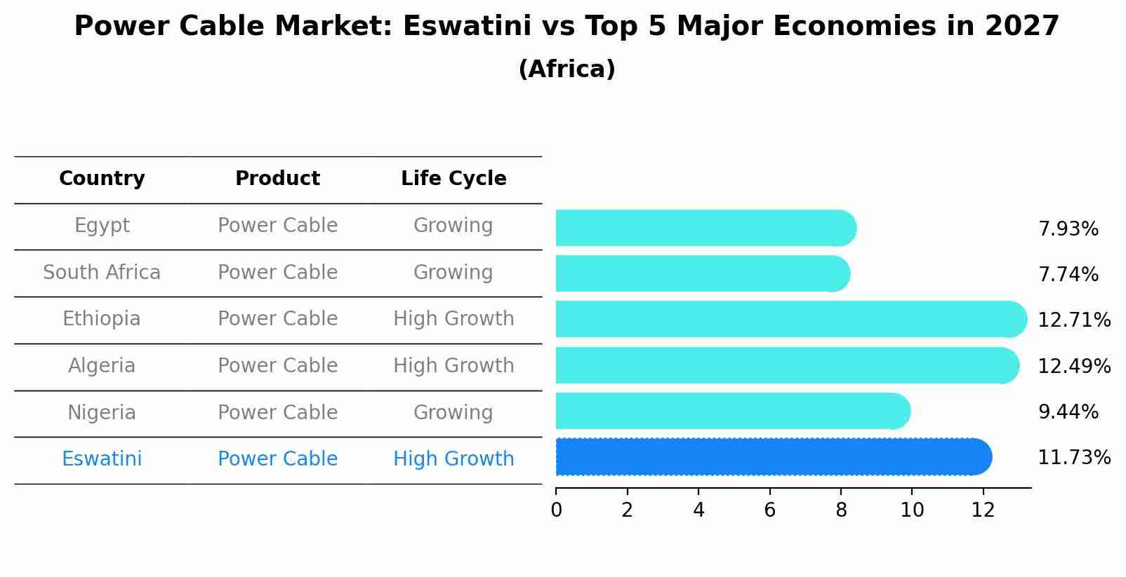 Power Cable Market: Eswatini vs Top 5 Major Economies in 2027 (Africa)