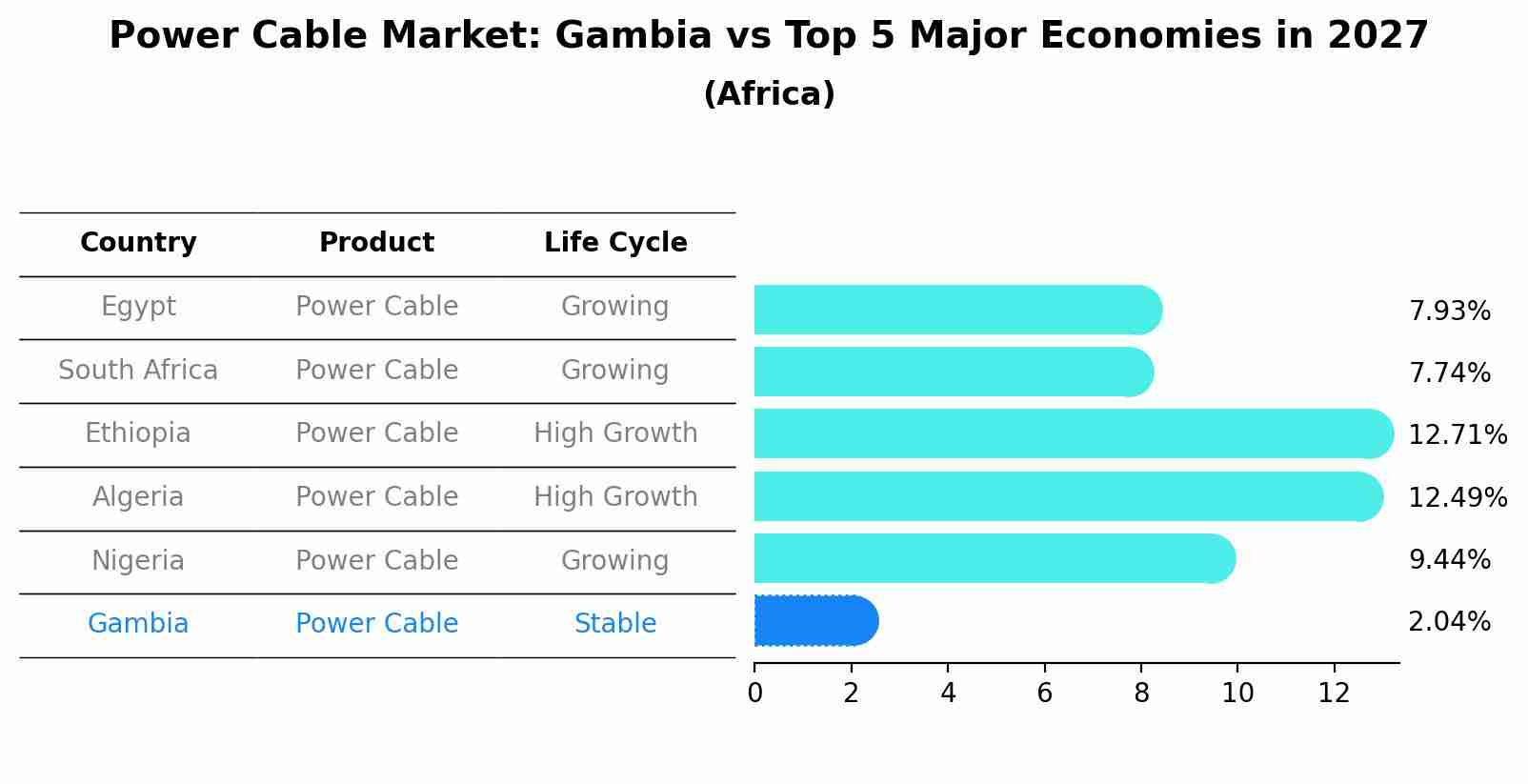 Power Cable Market: Gambia vs Top 5 Major Economies in 2027 (Africa)