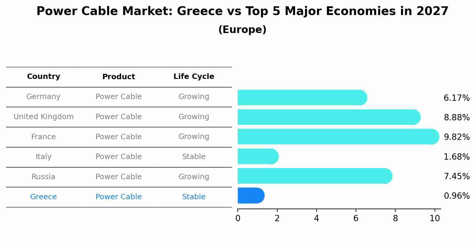 Power Cable Market: Greece vs Top 5 Major Economies in 2027 (Europe)