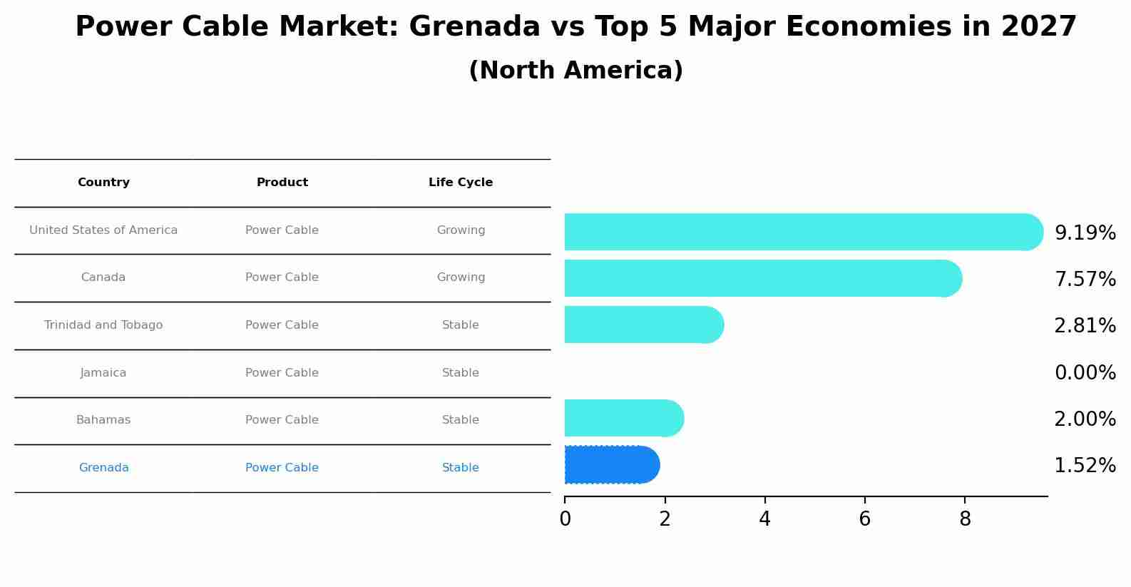 Power Cable Market: Grenada vs Top 5 Major Economies in 2027 (North America)