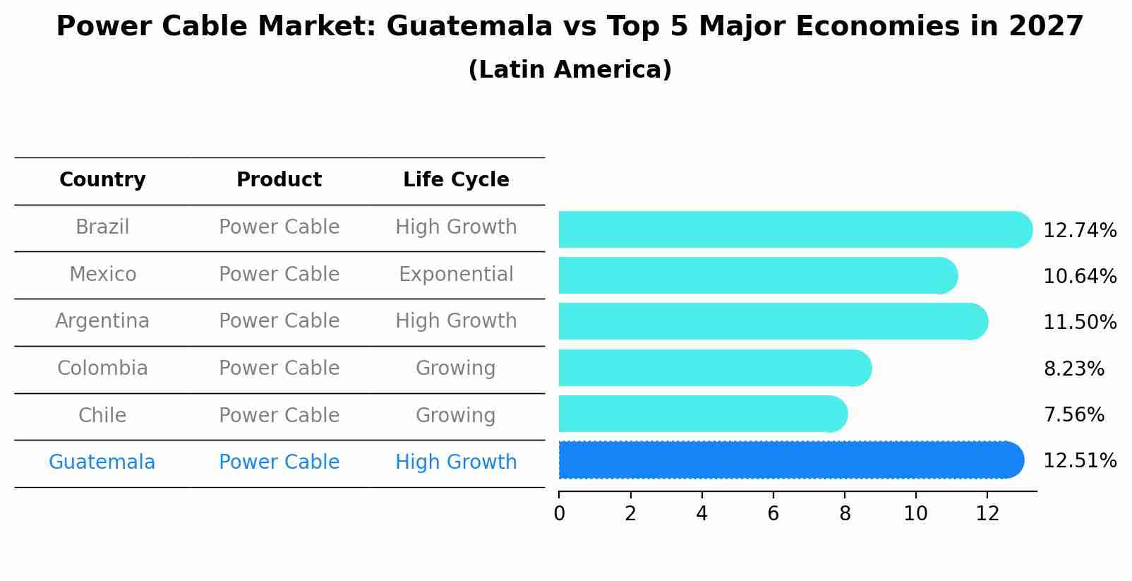 Power Cable Market: Guatemala vs Top 5 Major Economies in 2027 (Latin America)