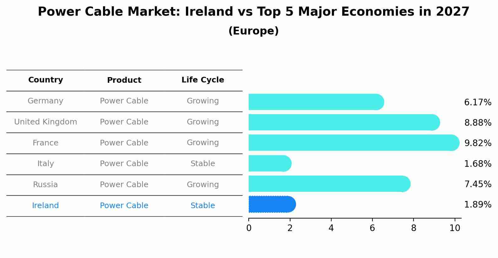 Power Cable Market: Ireland vs Top 5 Major Economies in 2027 (Europe)