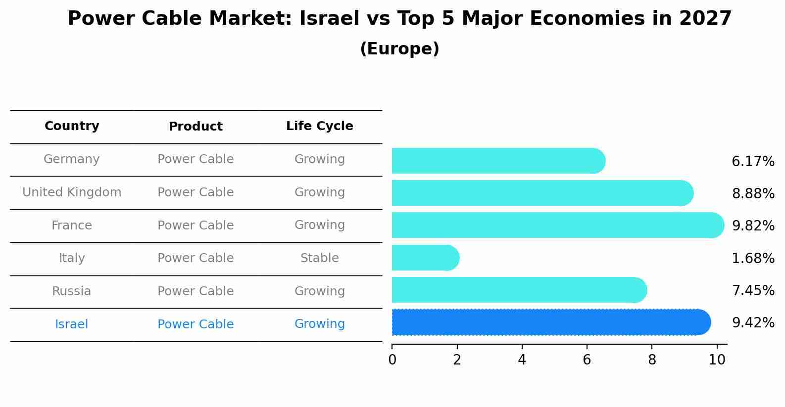 Power Cable Market: Israel vs Top 5 Major Economies in 2027 (Europe)