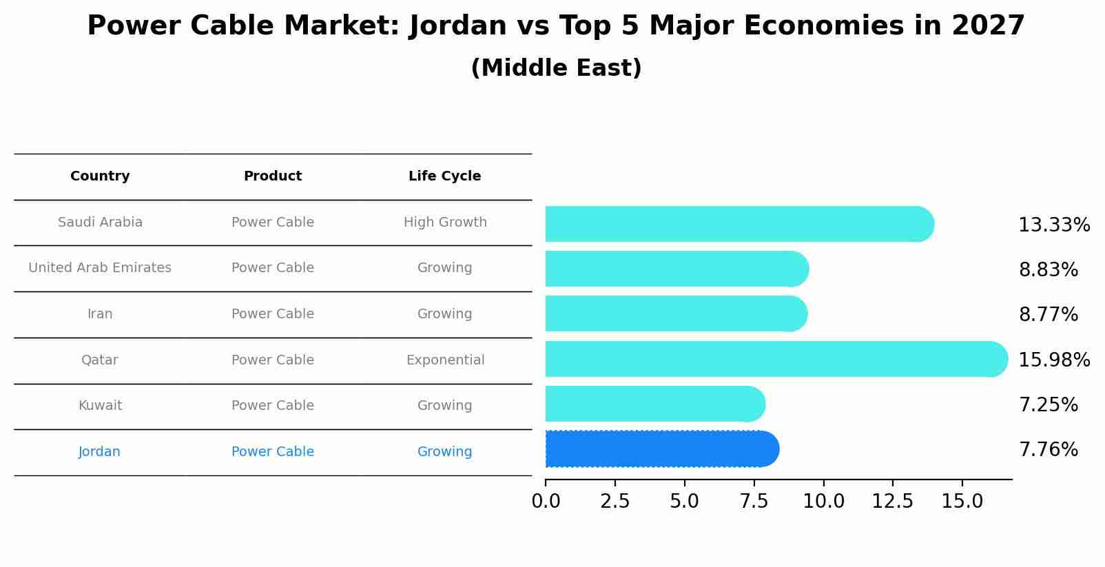 Power Cable Market: Jordan vs Top 5 Major Economies in 2027 (Middle East)