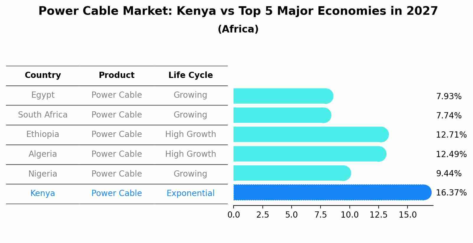 Power Cable Market: Kenya vs Top 5 Major Economies in 2027 (Africa)