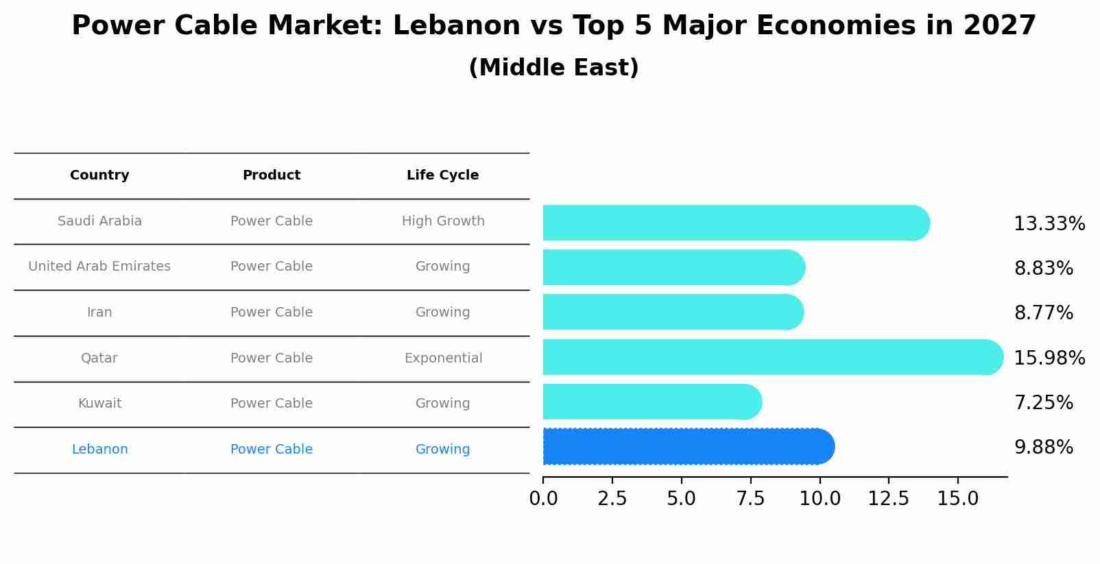 Power Cable Market: Lebanon vs Top 5 Major Economies in 2027 (Middle East)