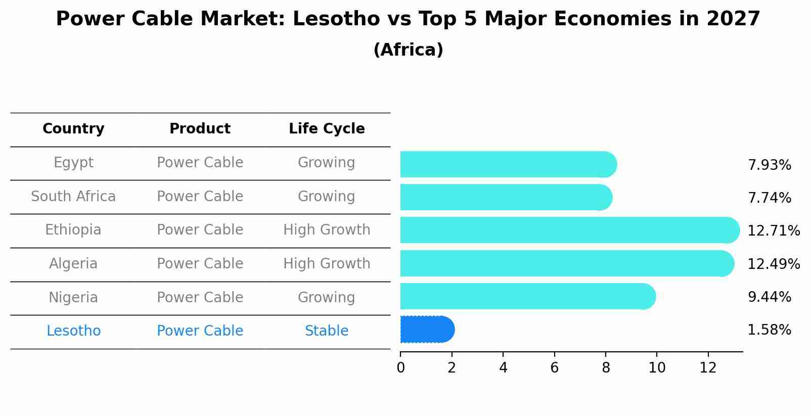 Power Cable Market: Lesotho vs Top 5 Major Economies in 2027 (Africa)