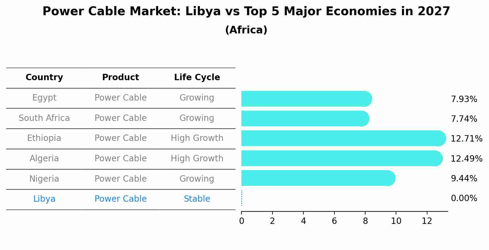 Power Cable Market: Libya vs Top 5 Major Economies in 2027 (Africa)