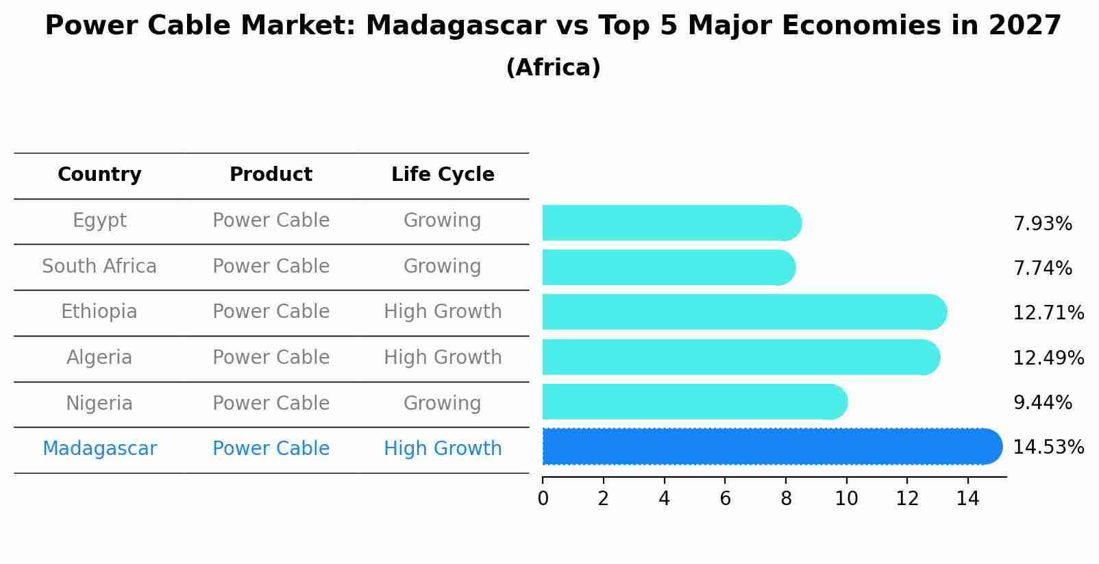 Power Cable Market: Madagascar vs Top 5 Major Economies in 2027 (Africa)