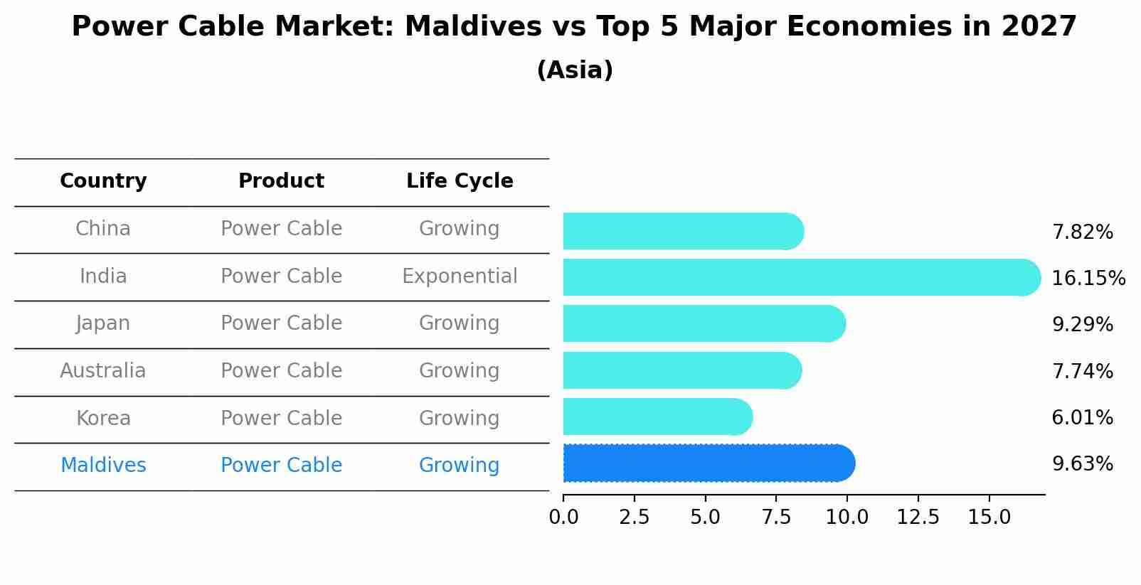 Power Cable Market: Maldives vs Top 5 Major Economies in 2027 (Asia)