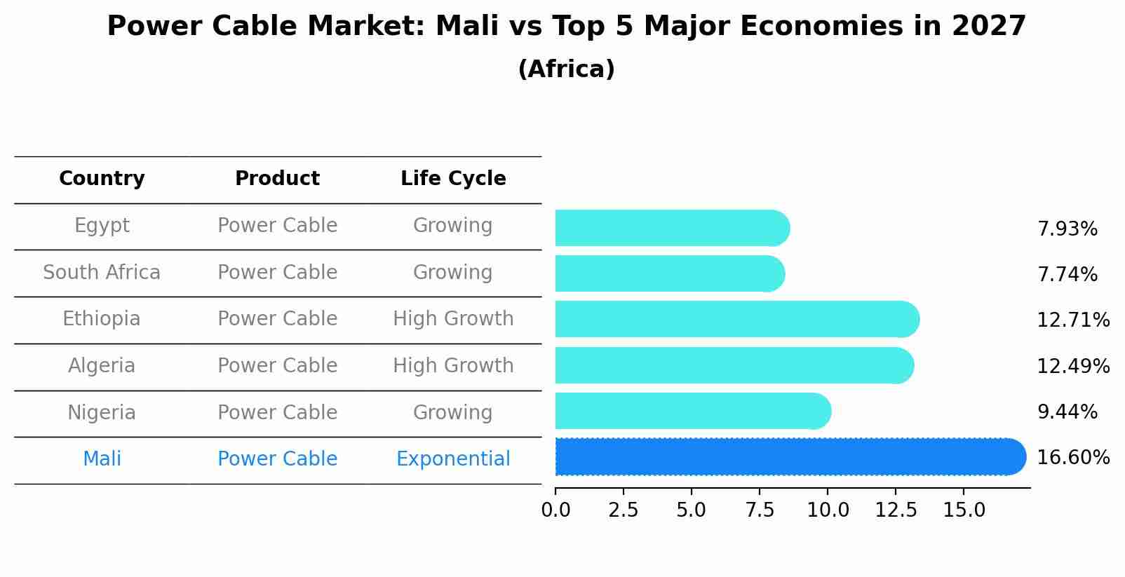 Power Cable Market: Mali vs Top 5 Major Economies in 2027 (Africa)