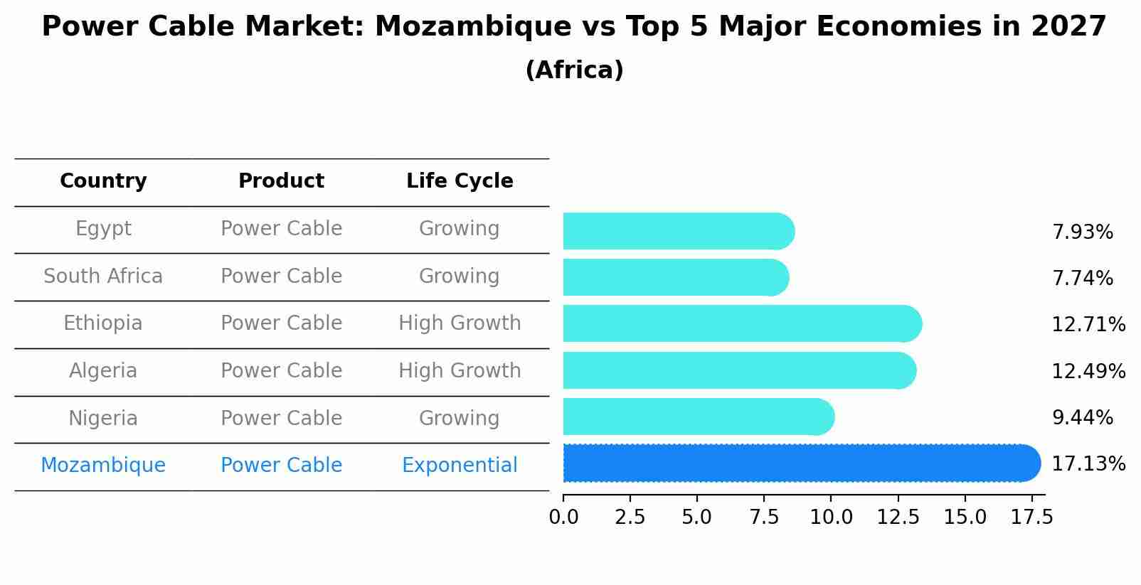 Power Cable Market: Mozambique vs Top 5 Major Economies in 2027 (Africa)