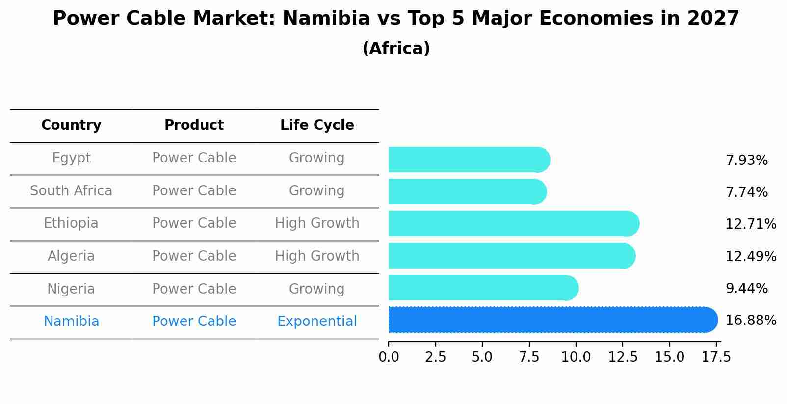 Power Cable Market: Namibia vs Top 5 Major Economies in 2027 (Africa)