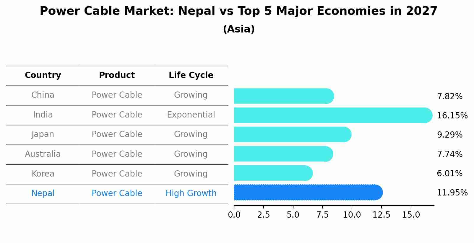 Power Cable Market: Nepal vs Top 5 Major Economies in 2027 (Asia)