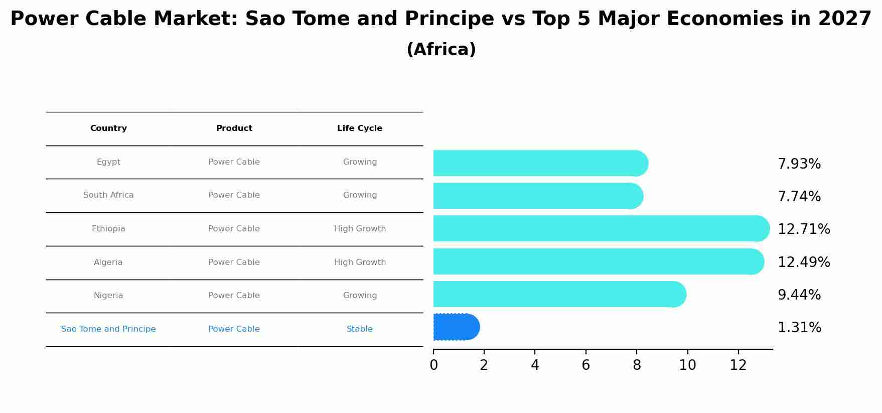 Power Cable Market: Sao Tome and Principe vs Top 5 Major Economies in 2027 (Africa)