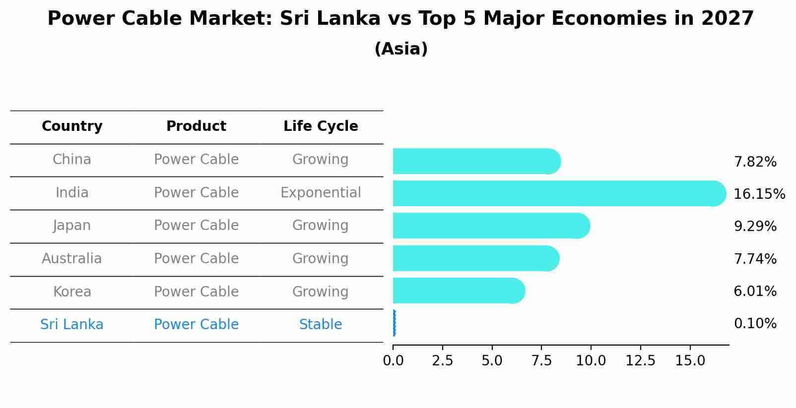 Power Cable Market: Sri Lanka vs Top 5 Major Economies in 2027 (Asia)