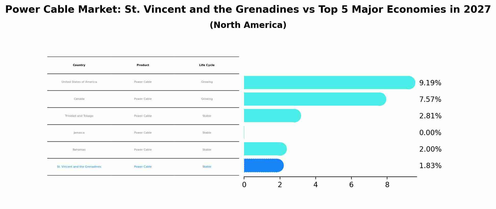 Power Cable Market: St. Vincent and the Grenadines vs Top 5 Major Economies in 2027 (North America)