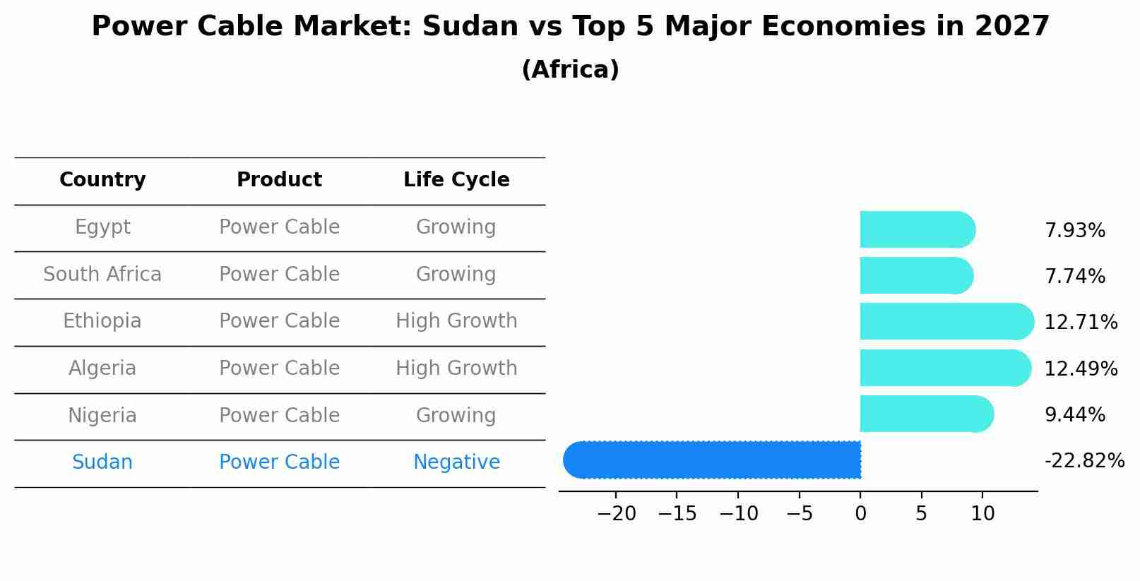Power Cable Market: Sudan vs Top 5 Major Economies in 2027 (Africa)
