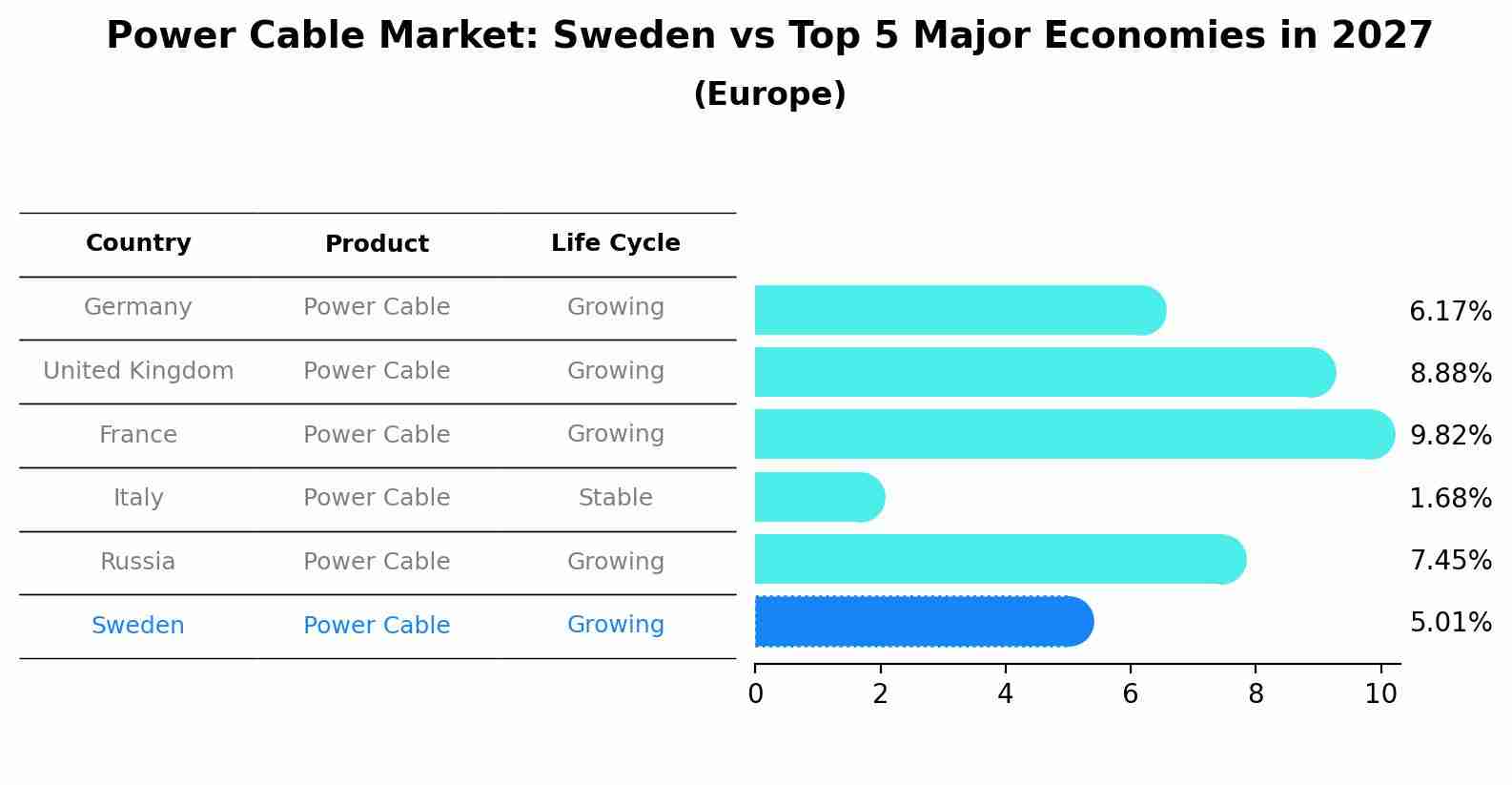 Power Cable Market: Sweden vs Top 5 Major Economies in 2027 (Europe)