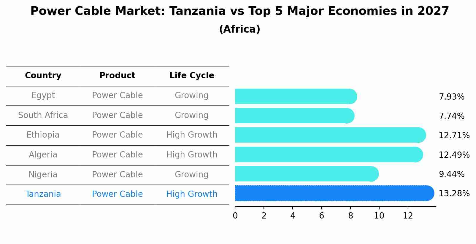 Power Cable Market: Tanzania vs Top 5 Major Economies in 2027 (Africa)