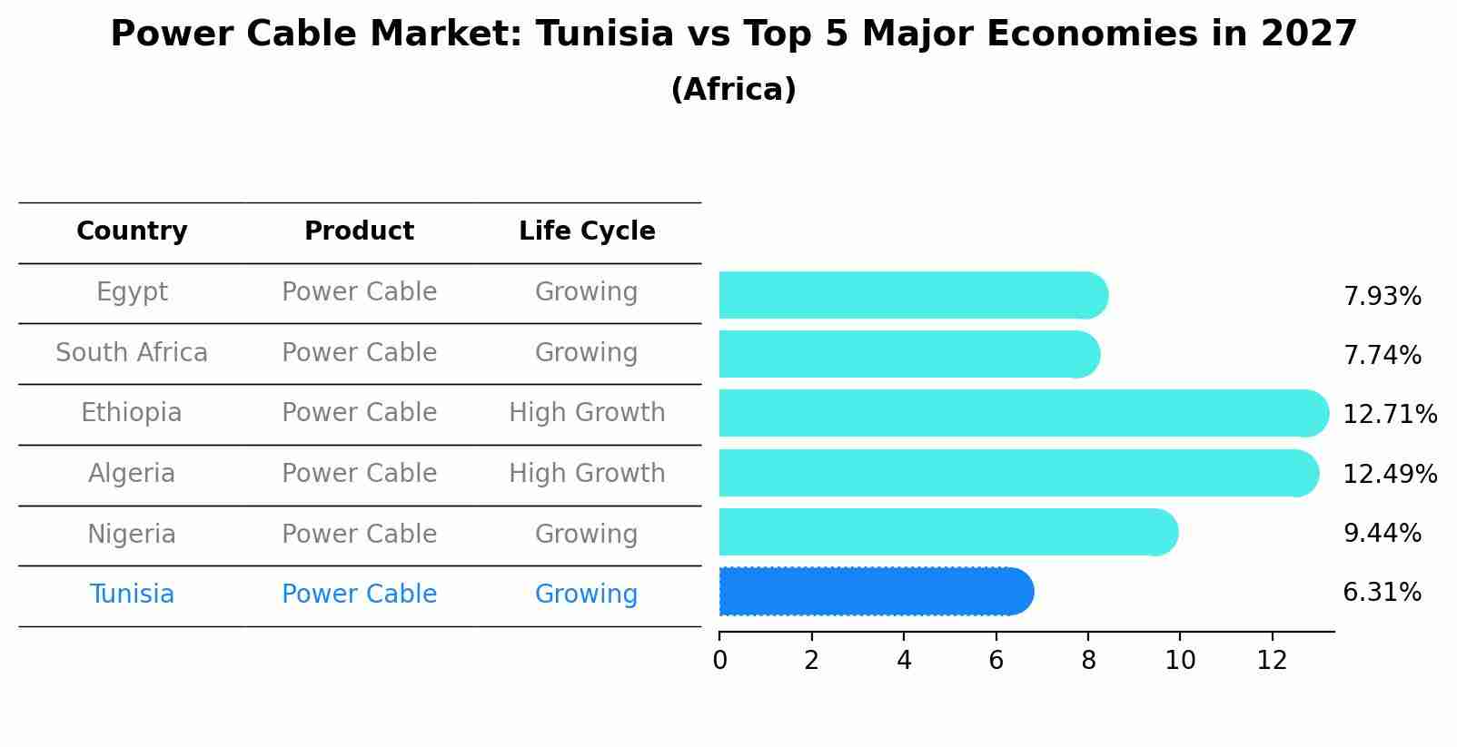Power Cable Market: Tunisia vs Top 5 Major Economies in 2027 (Africa)