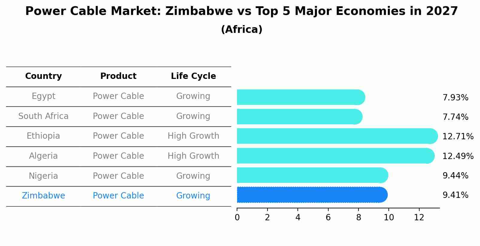 Power Cable Market: Zimbabwe vs Top 5 Major Economies in 2027 (Africa)