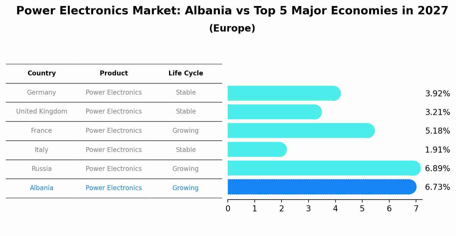 Power Electronics Market: Albania vs Top 5 Major Economies in 2027 (Europe)