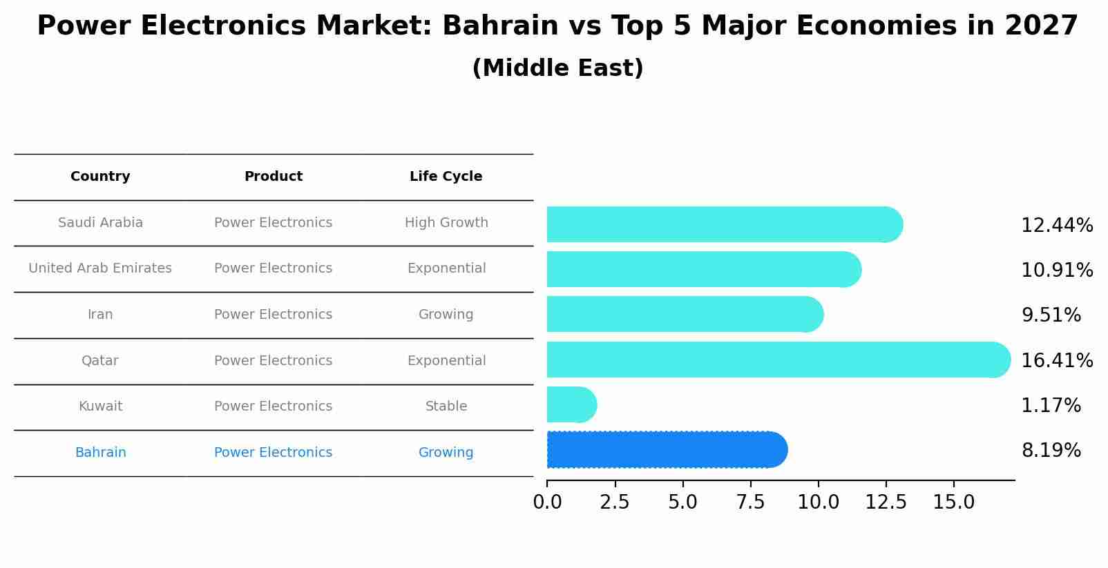Power Electronics Market: Bahrain vs Top 5 Major Economies in 2027 (Middle East)