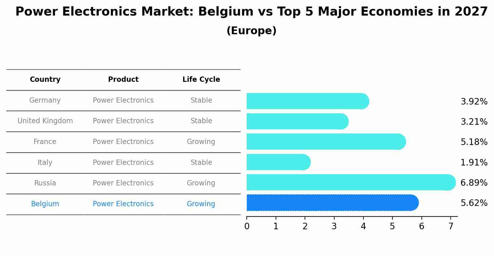 Power Electronics Market: Belgium vs Top 5 Major Economies in 2027 (Europe)