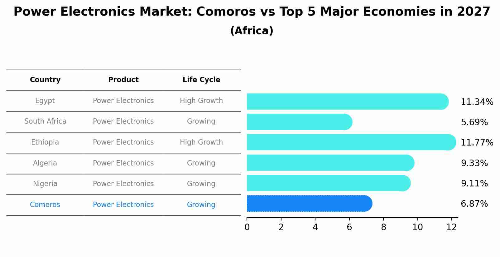 Power Electronics Market: Comoros vs Top 5 Major Economies in 2027 (Africa)