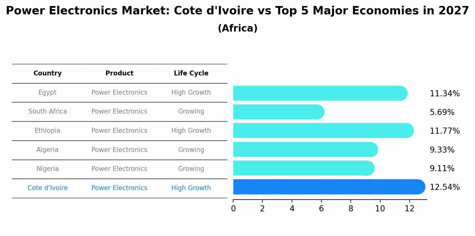 Power Electronics Market: Cote d'Ivoire vs Top 5 Major Economies in 2027 (Africa)