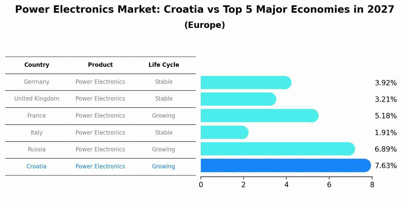Power Electronics Market: Croatia vs Top 5 Major Economies in 2027 (Europe)