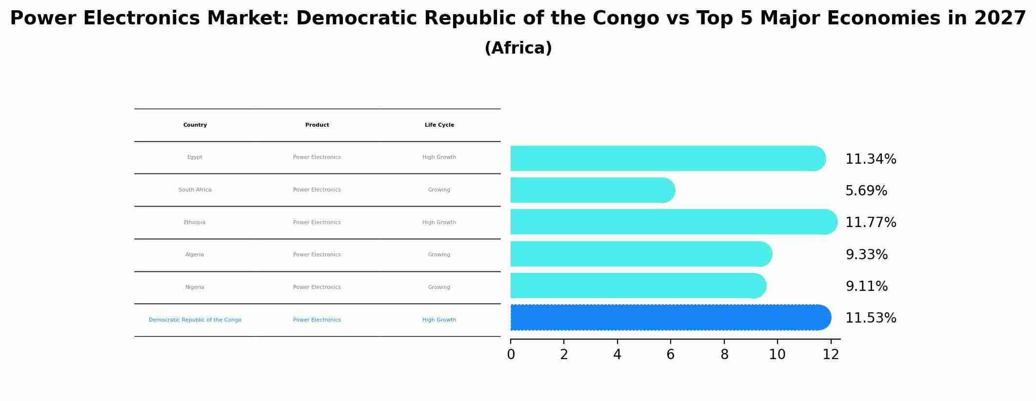 Power Electronics Market: Democratic Republic of the Congo vs Top 5 Major Economies in 2027 (Africa)