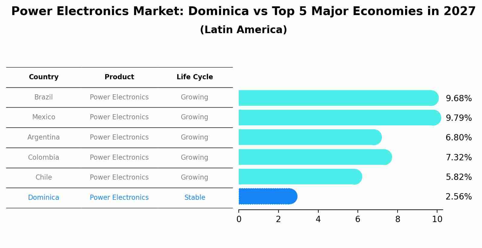 Power Electronics Market: Dominica vs Top 5 Major Economies in 2027 (Latin America)