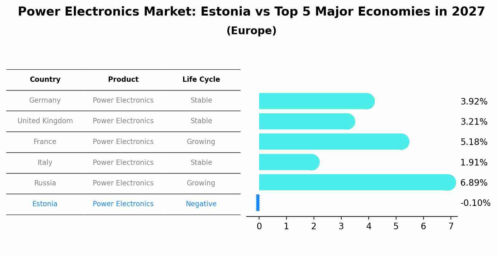 Power Electronics Market: Estonia vs Top 5 Major Economies in 2027 (Europe)