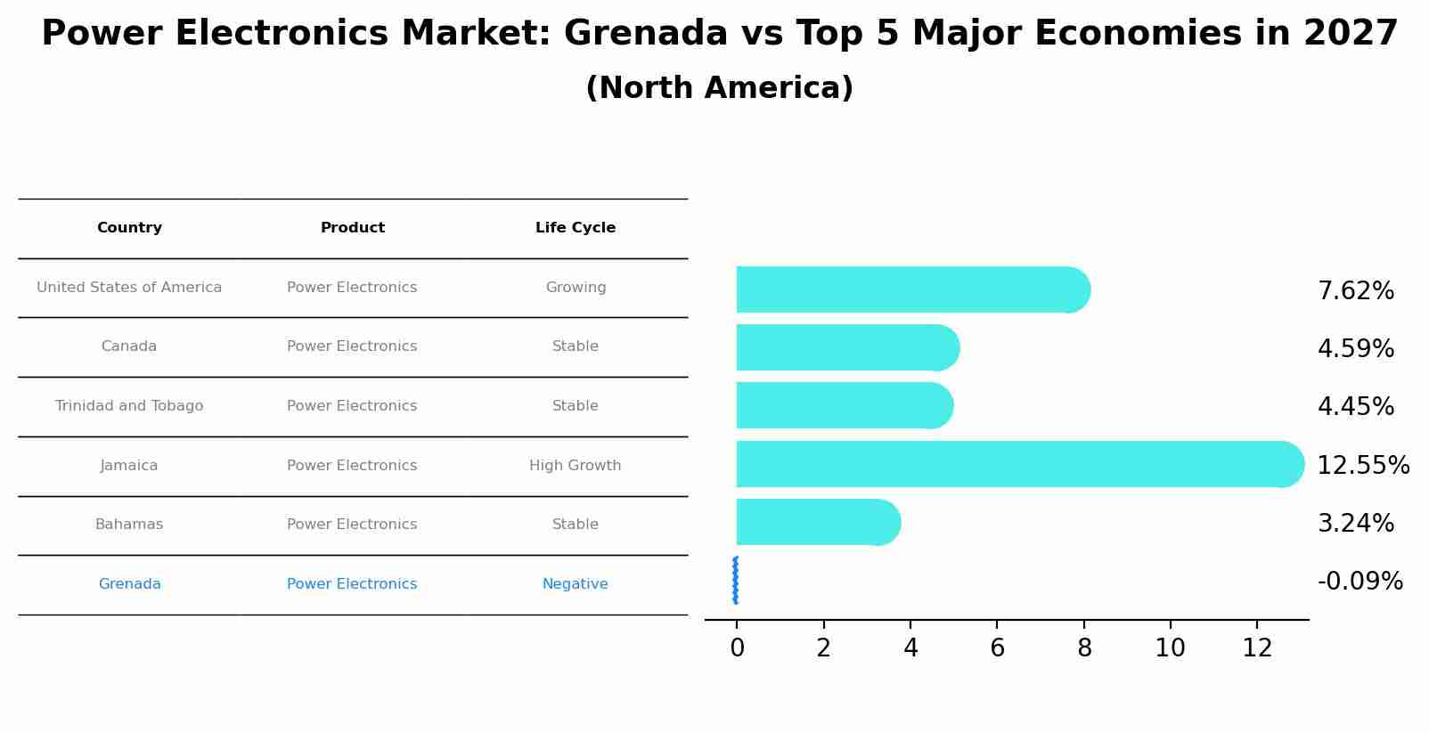 Power Electronics Market: Grenada vs Top 5 Major Economies in 2027 (North America)