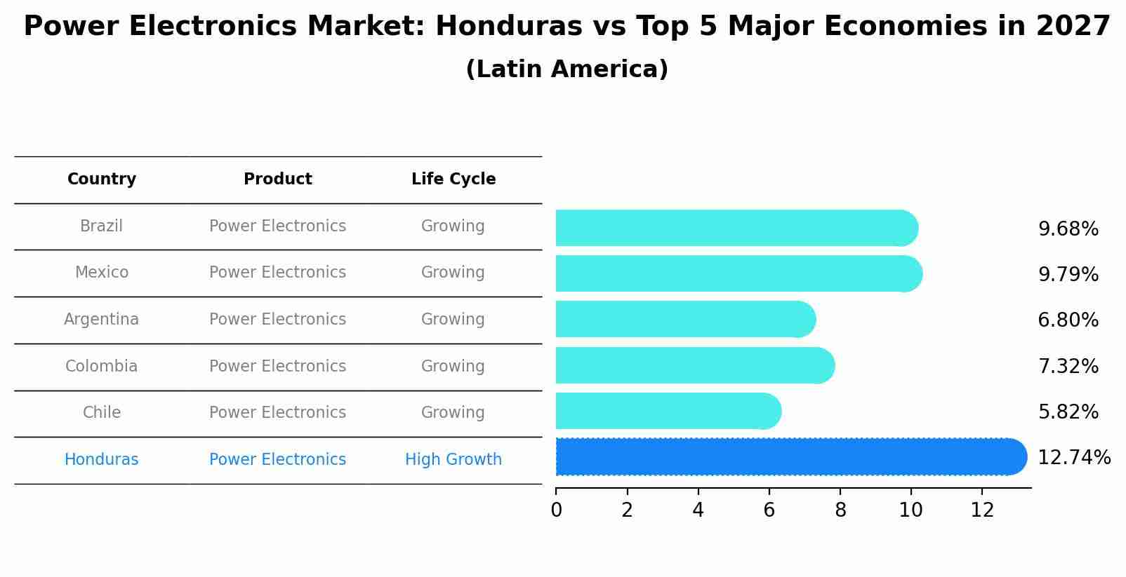 Power Electronics Market: Honduras vs Top 5 Major Economies in 2027 (Latin America)