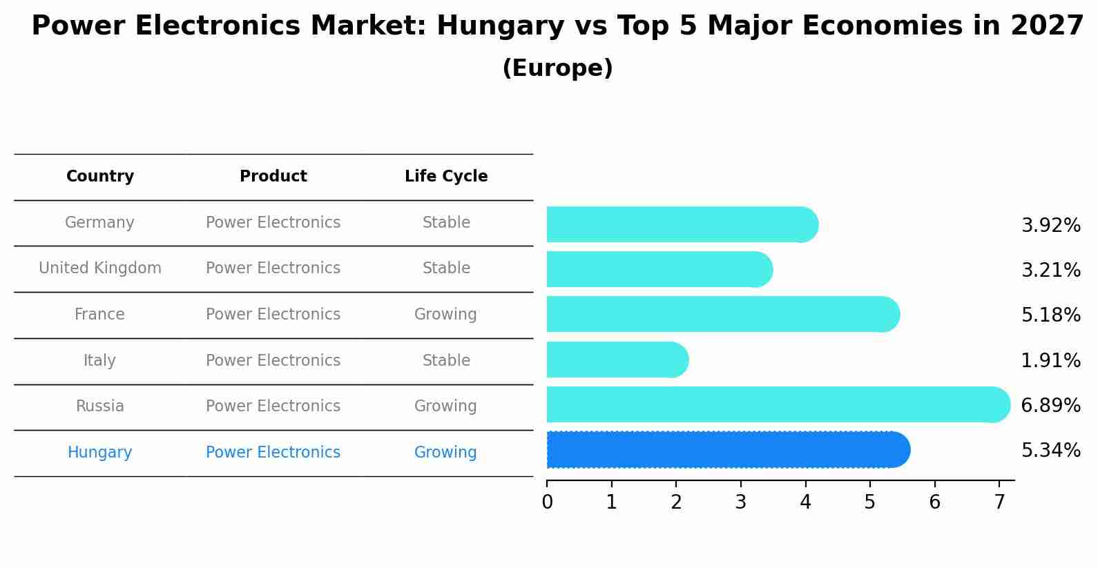 Power Electronics Market: Hungary vs Top 5 Major Economies in 2027 (Europe)