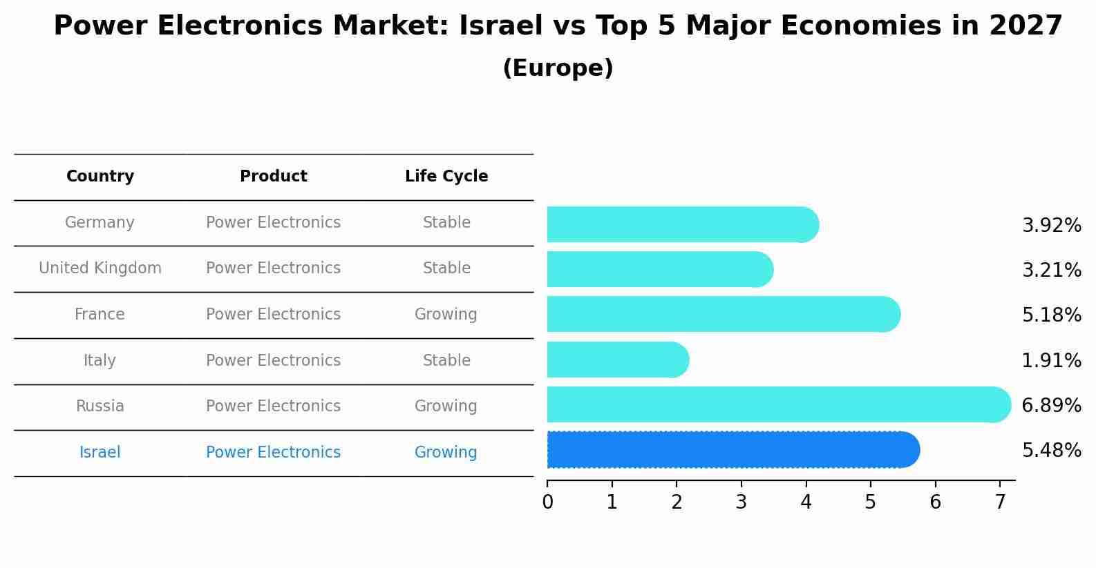 Power Electronics Market: Israel vs Top 5 Major Economies in 2027 (Europe)