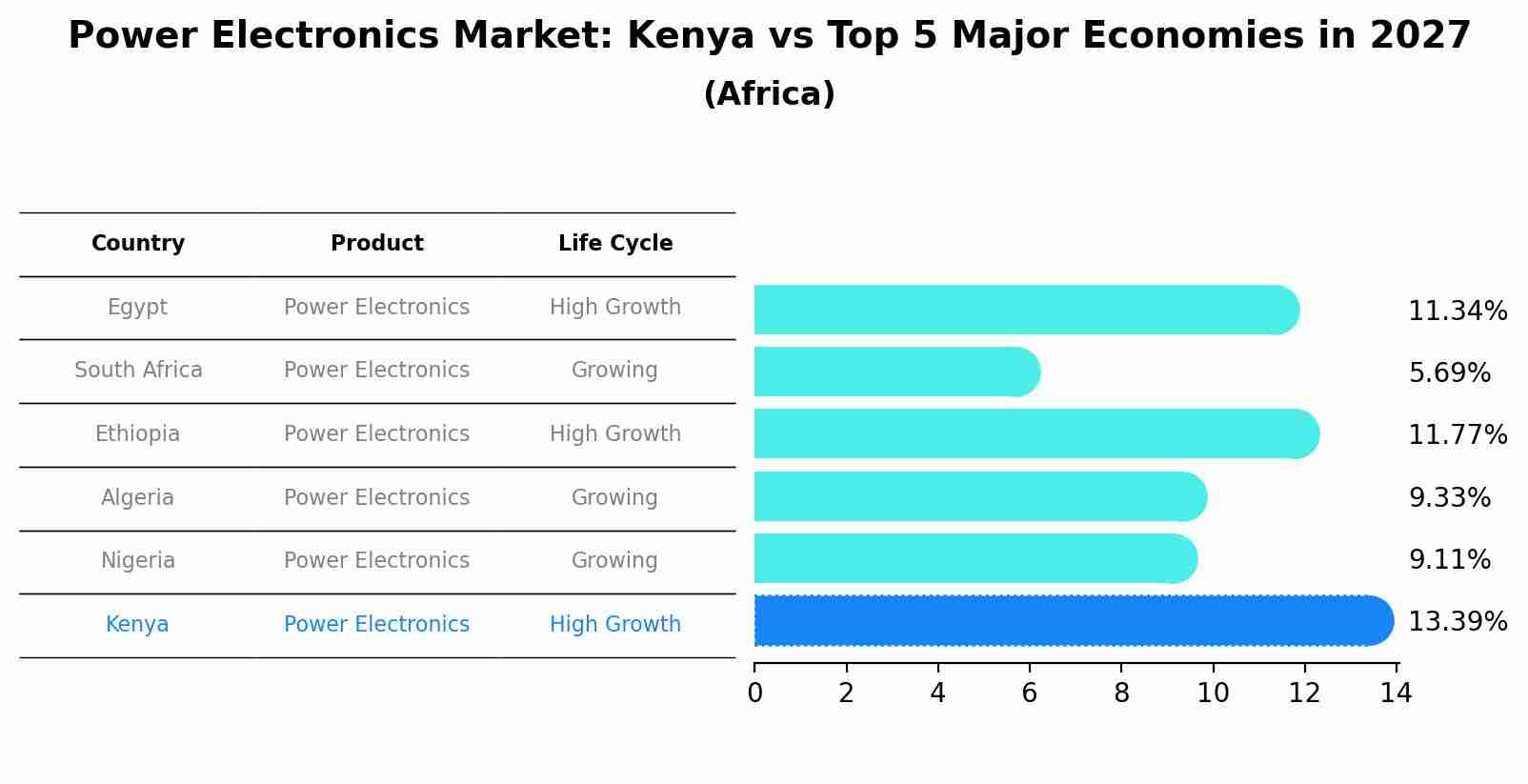 Power Electronics Market: Kenya vs Top 5 Major Economies in 2027 (Africa)