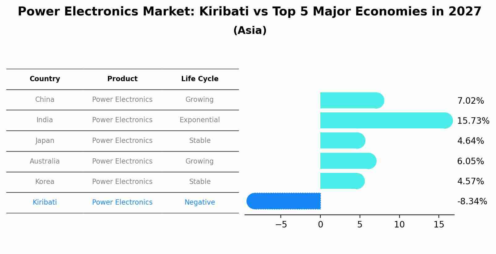 Power Electronics Market: Kiribati vs Top 5 Major Economies in 2027 (Asia)