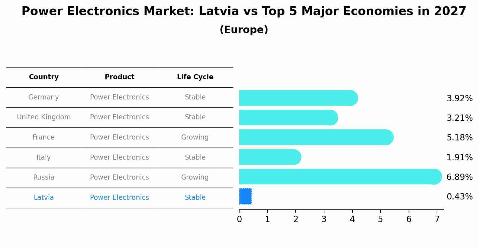 Power Electronics Market: Latvia vs Top 5 Major Economies in 2027 (Europe)