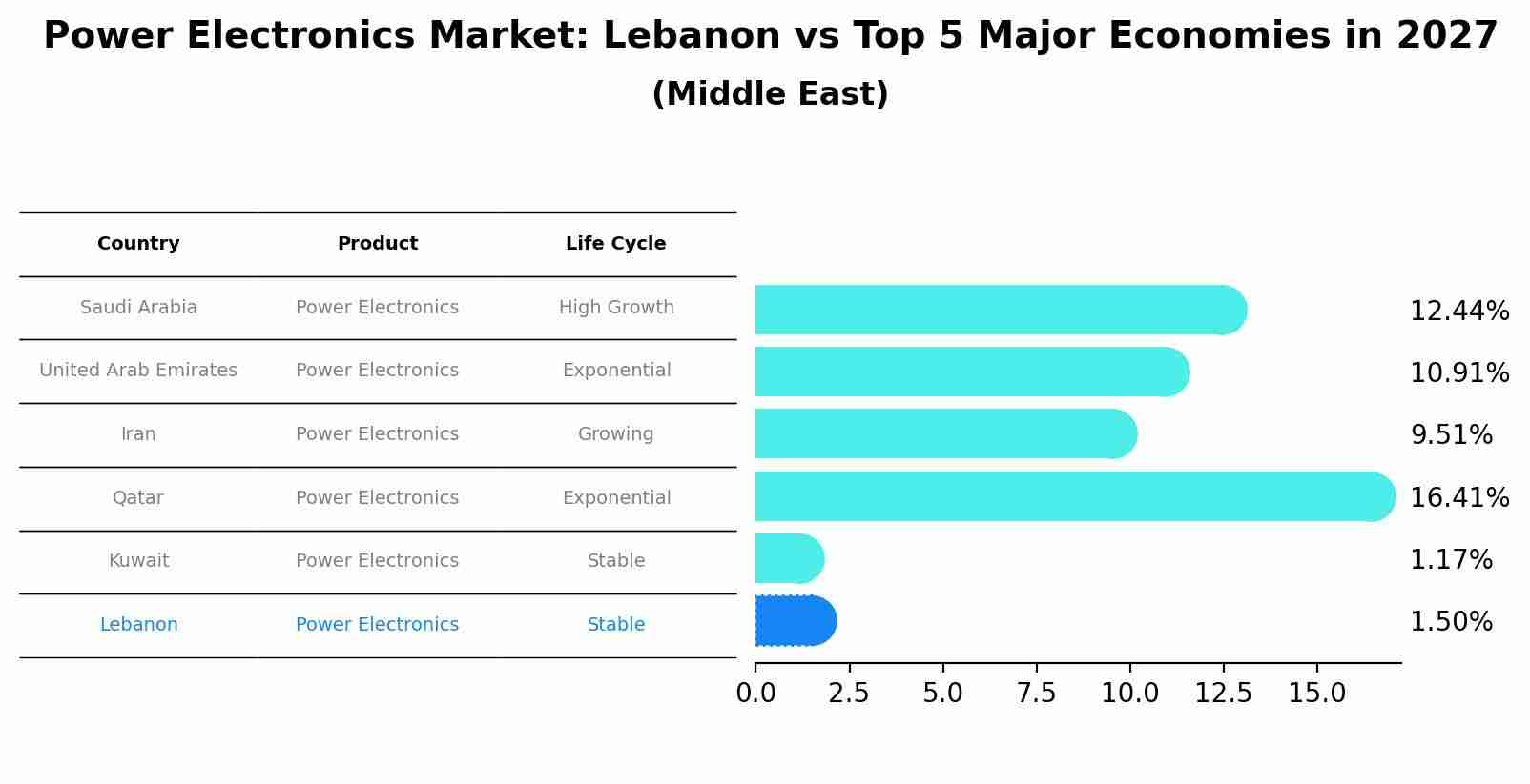 Power Electronics Market: Lebanon vs Top 5 Major Economies in 2027 (Middle East)